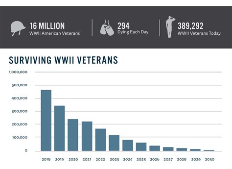 how many of russias world war 2 veterans are fake